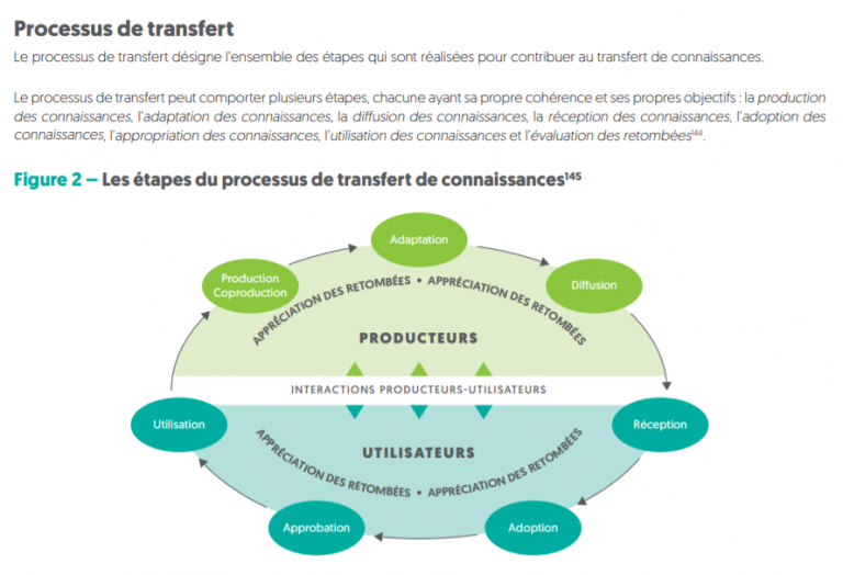 Tout savoir sur le transfert de connaissances en éducation - CTREQ