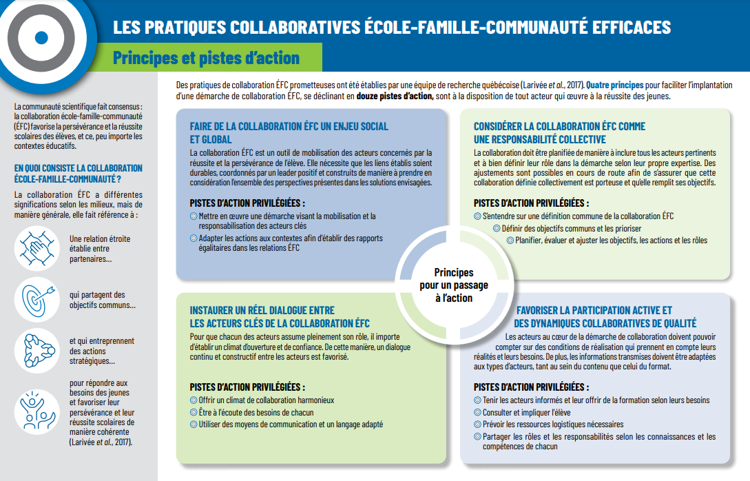 Capture d'écran du napperon sur les pratiques collaboratives entre l'école, la famille et la communauté.