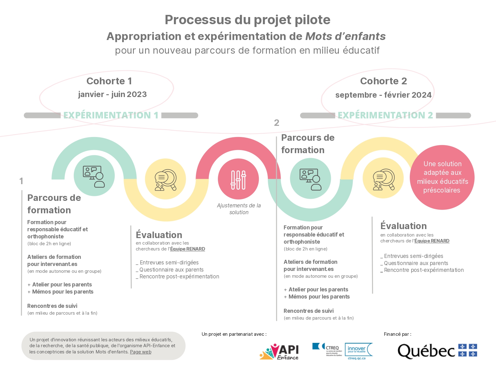 Processus du projet pilote Appropriation et expérimentation de Mots d’enfants pour un nouveau parcours de formation en milieu éducatif